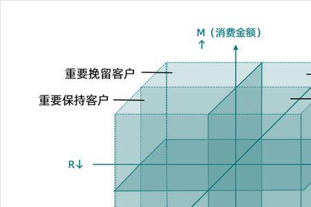 营销管理五个维度