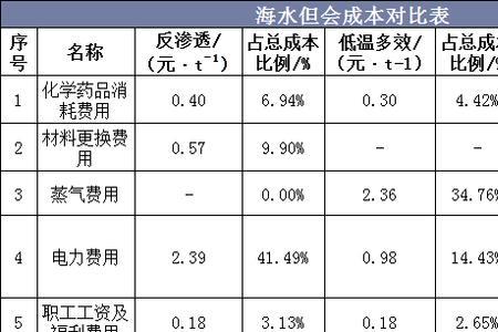 费用占比分析表怎么做