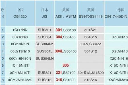 304不锈钢国标牌号