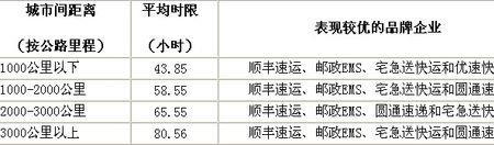 邮政特快专递派送时间规定