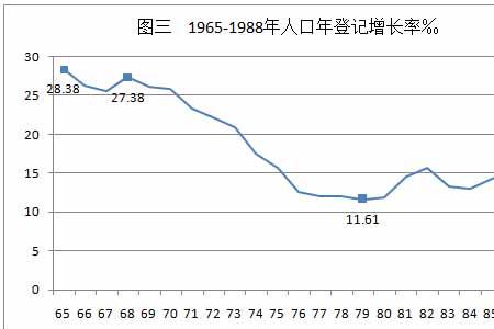 1920年以来世界人口增长率