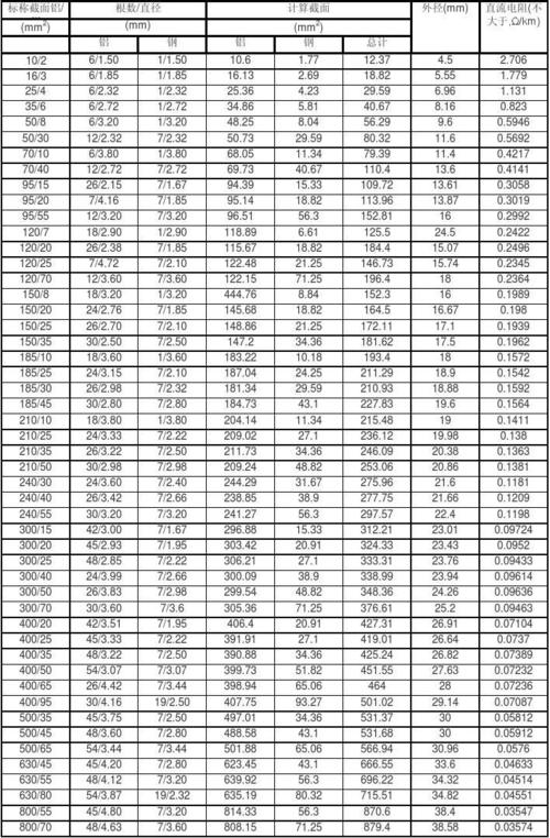 630钢芯铝绞线额定电流是多少