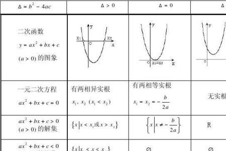 一元二次不等式对称轴公式