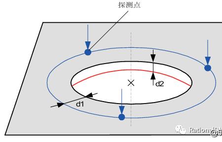 圆的测量方法