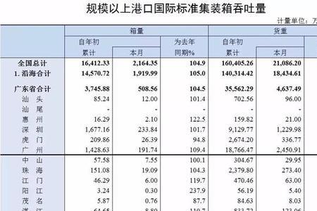 长江港口集装箱吞吐量排名