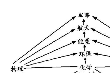 物理学与人文学科的关系