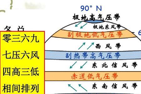 气压带风带移动幅度大约几度