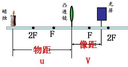 初中物理相距和物距关系