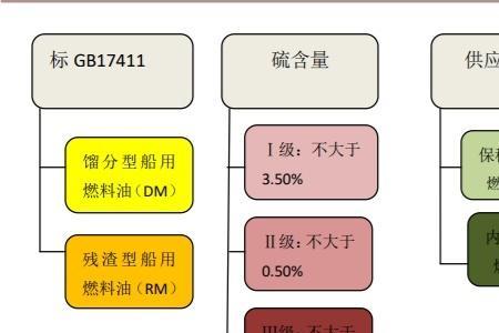 低硫燃料油与柴油的区别