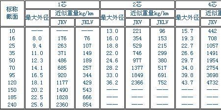 电缆相间绝缘最低多少