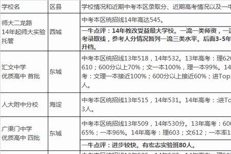 北京市同文中学升学率