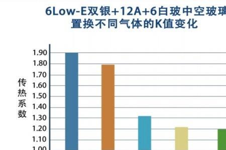 中空玻璃氩气能维持多长时间