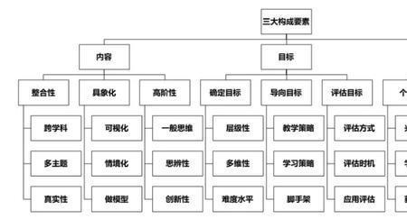 教学目的三要素