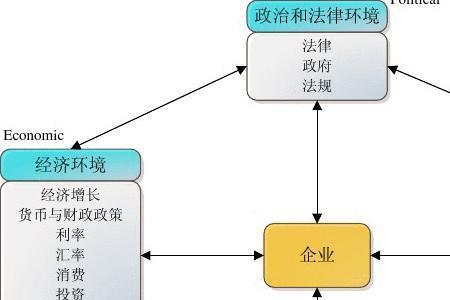 企业属于宏观环境是对是错