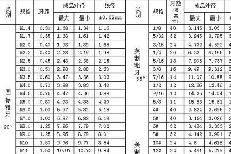 m12英制标准螺距是多少