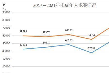 青少年犯罪率官方数据