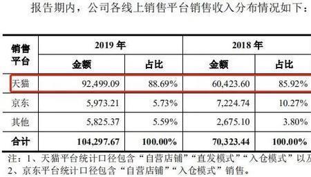 天猫收入如何看