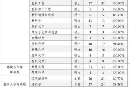 暨南大学211专业介绍