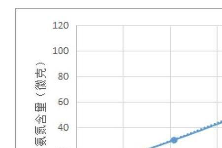 氨氮测定稀释后浓度计算公式