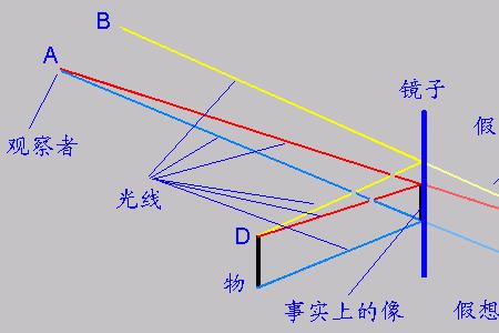 初中物理镜面成像原理