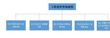 预算是项目的哪个阶段