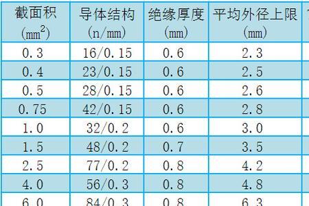 95m2电缆规格