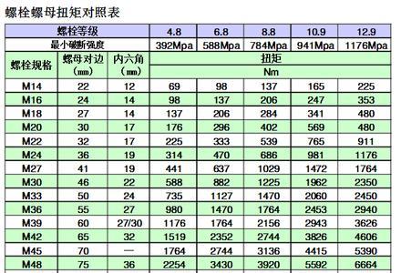 m6螺钉拧紧力矩国家标准