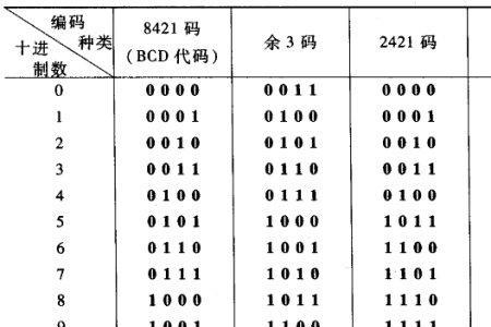 十进制转8421计算器