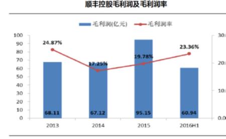 金融行业的毛利率