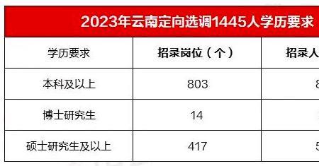 内蒙古定向选调生2023报考时间