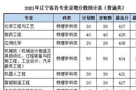 沈阳科技大学是几本