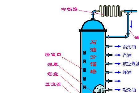 石油加热炼制原理