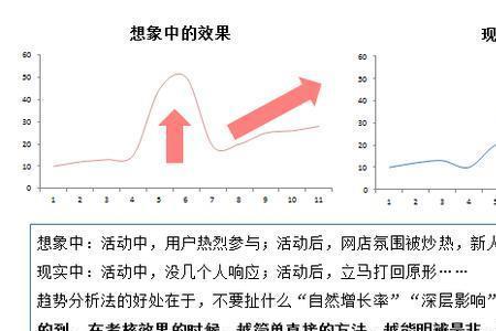 趋势分析法适合的研究