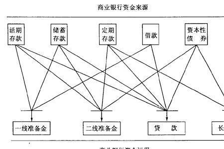 资金分配方法和比例