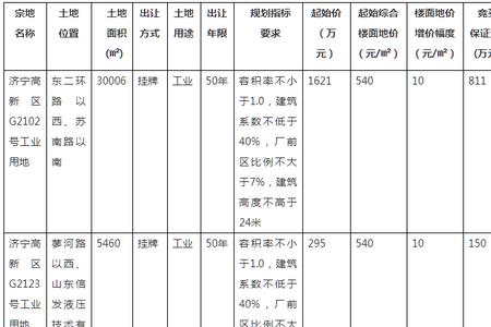 佛山工业用地容积率标准