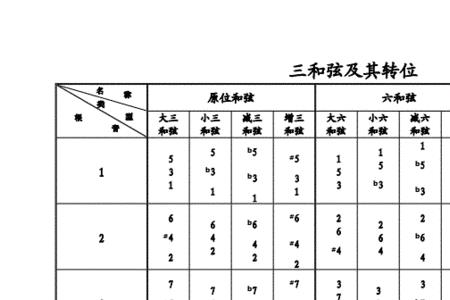 三和弦的分解和弦表