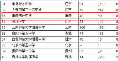 重庆有几所省高中