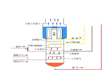 精馏塔的构成及各部分作用