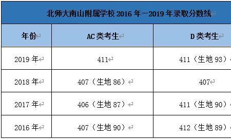 北师大附中高考升学率