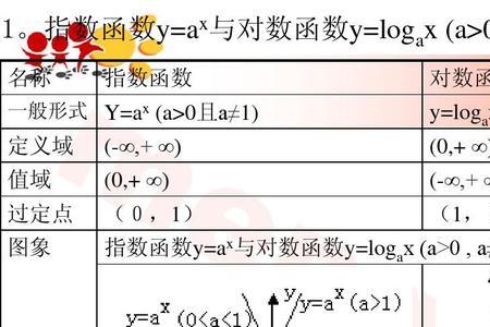 对数函数怎样变成函数