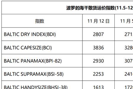 波罗的海指数哪里看