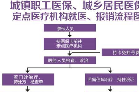 医保报销流程查询系统