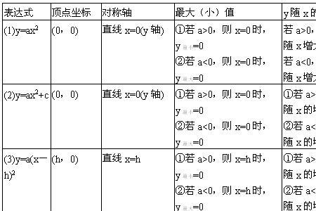 二次函的表达方式