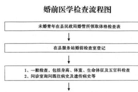 上海婚检流程和手续