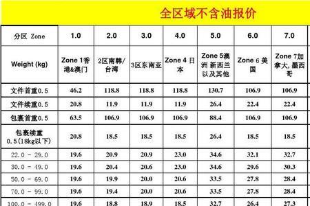 1.4斤快递费收费标准一览表