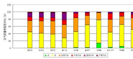 大气质量需要哪些数据