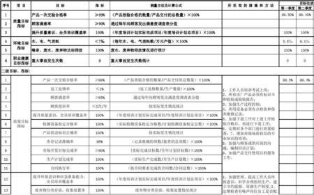 安全环保技术指标要求