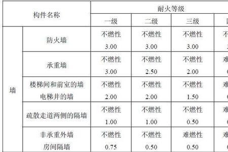 装饰材料耐火等级划分表