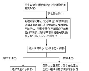 职校退学需要哪些流程