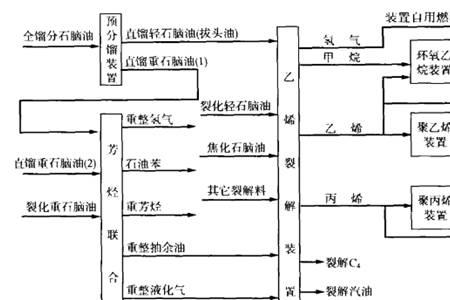 一吨石脑油裂解多少乙烯